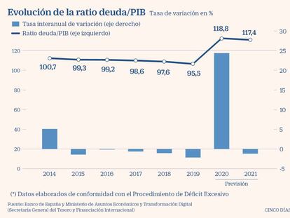 El Tesoro realizará emisiones brutas cercanas a los 300.000 millones