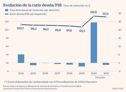 Evolución de la ratio deuda-PIB 2014-2021