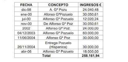 Relación de las aportaciones de García Pozuelo, recogidas en la contabilidad paralela del PP, según el informe de la UDEF.