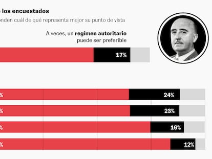 Una cuarta parte de los jóvenes ve preferible en determinadas circunstancias un régimen autoritario