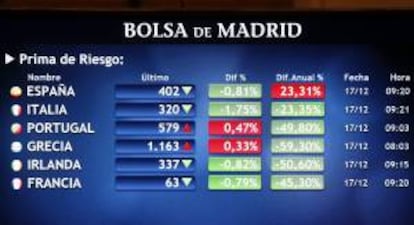 Monitor en la bolsa de Madrid que muestra, entre otras, la prima de riesgo de España. EFE/Archivo