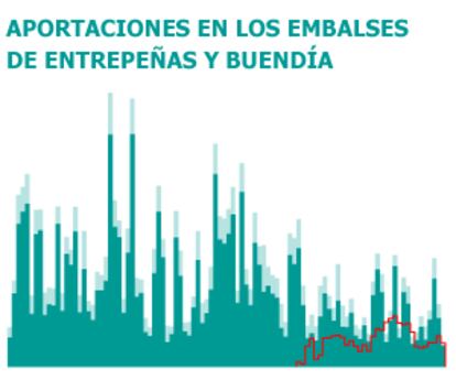 Fuente: Confederación Hidrográfica del Tajo y elaboración propia.