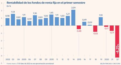 Fondos conservadores