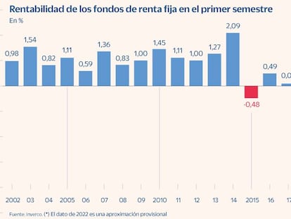 Los fondos conservadores saldan el peor semestre de su historia cayendo un 4%