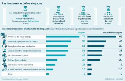 Horas extras de los abogados