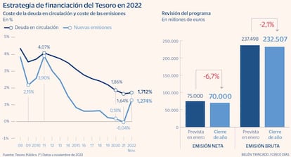 Estrategia de financiación del Tesoro en 2022