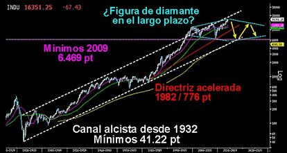 EL HUNDIMIENTO PRONOSTICADO EN WALL STREET. Si he de creer en aquellos que vienen avisando de un fuerte desplome en Wall Street con un crash similar al de 1929, esta sería la siniestra figura en forma de diamante del largo plazo que podría producirla. Es el gráfico histórico del Dow Jones en velas trimestrales desde los años 20. Tras el crash del siglo pasado, se ve el largo canal alcista trazado desde entonces. En la actualidad, el selectivo americano lucha por romper al alza la resistencia creciente de los últimos quince años y el mencionado canal histórico. Al no poder superarlos y con la aparición de un escondido Cisne Negro, el Dow volvería a la parte baja del gran canal, para trazar un rombo o figura de diamante. Antes debería perder la directriz acelerada que comienza en los años 80 ¿Pesadilla o realidad? Yo no me lo creo... ¡Cuac!