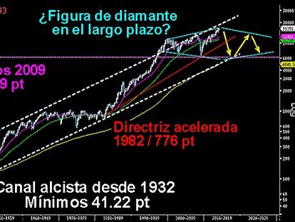 EL HUNDIMIENTO PRONOSTICADO EN WALL STREET. Si he de creer en aquellos que vienen avisando de un fuerte desplome en Wall Street con un crash similar al de 1929, esta sería la siniestra figura en forma de diamante del largo plazo que podría producirla. Es el gráfico histórico del Dow Jones en velas trimestrales desde los años 20. Tras el crash del siglo pasado, se ve el largo canal alcista trazado desde entonces. En la actualidad, el selectivo americano lucha por romper al alza la resistencia creciente de los últimos quince años y el mencionado canal histórico. Al no poder superarlos y con la aparición de un escondido Cisne Negro, el Dow volvería a la parte baja del gran canal, para trazar un rombo o figura de diamante. Antes debería perder la directriz acelerada que comienza en los años 80 ¿Pesadilla o realidad? Yo no me lo creo... ¡Cuac!