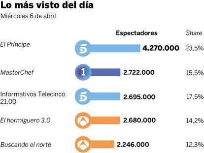 Audiencias del miércoles 6 de abril
