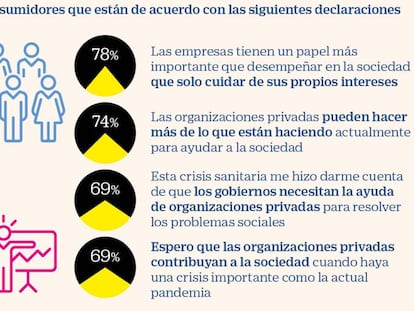 Los consumidores exigen una mayor implicación social de las empresas