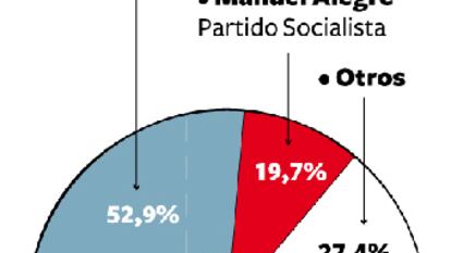 Los portugueses apuestan por la estabilidad y votan a Cavaco