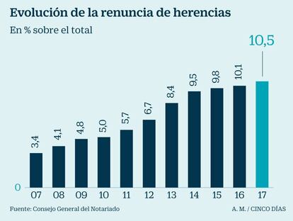 Evolución de las renuncias de herencias