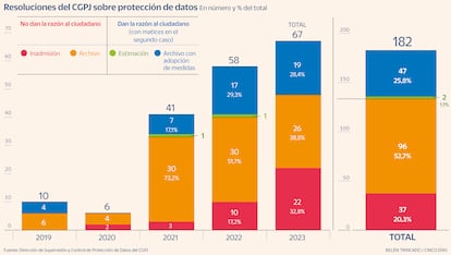 Resoluciones del CGPJ sobre protección de datos