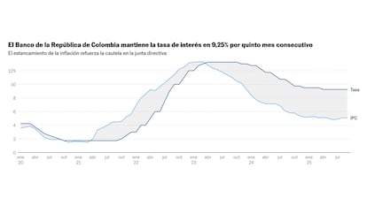 El Banco de la República continúa con su guion cauto y mantiene los tipos de interés en 9,25%