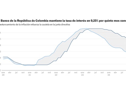 El Banco de la República continúa con su guion cauto y mantiene los tipos de interés en 9,25%
