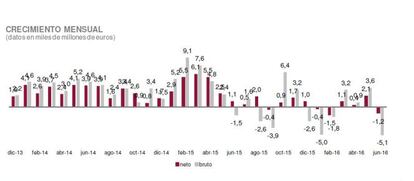 Evolución mensual del patriomonio de fondos de inversión registrados en España.
