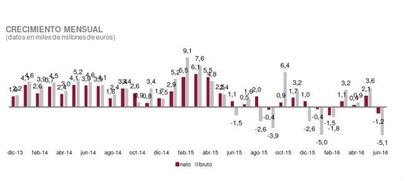 Evoluci&oacute;n mensual del patriomonio de fondos de inversi&oacute;n registrados en Espa&ntilde;a.