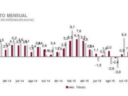 Evoluci&oacute;n mensual del patriomonio de fondos de inversi&oacute;n registrados en Espa&ntilde;a.