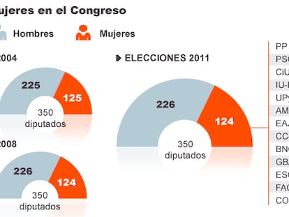 Ni una diputada más