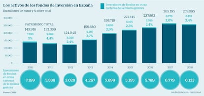 Los activos de los fondos de inversión en España