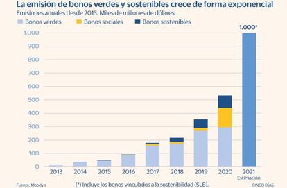 Emisión de bonos verdes y sostenibles hasta 2021