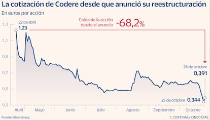 La cotización de Codere desde que anunció su reestructuración