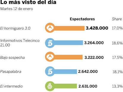 Audiencias del martes 12 de enero