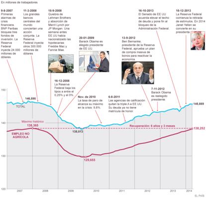 Fuente: Oficina Nacional de Estadísticas Laborales de EE UU.