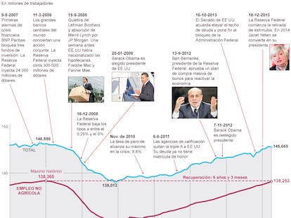 Fuente: Oficina Nacional de Estadísticas Laborales de EE UU.