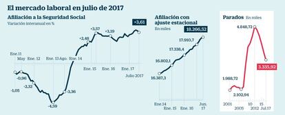 Mercado laboral en julio de 2017