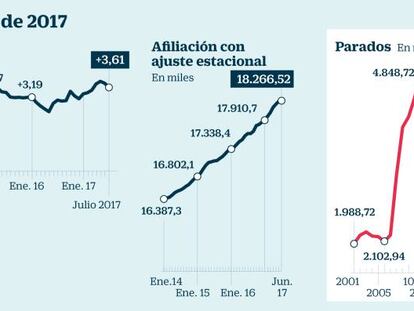 El empleo mantiene el tono en julio y se concentra en los hombres