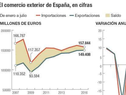 Las exportaciones se frenan y suben al menor ritmo desde 2009