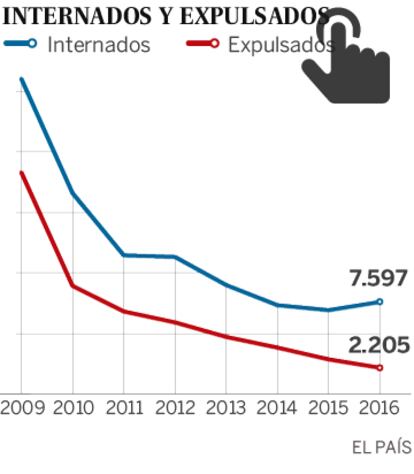 Inmigrantes en los Centros de Internamiento