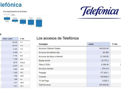 La Bolsa castiga a Telefónica tras ganar el 42,1% menos