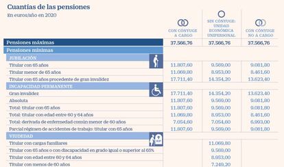 Las pensiones máximas en 2020