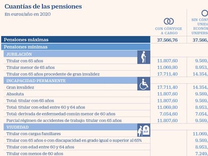 Así quedan las pensiones tras la revalorización del 0,9%