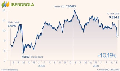 Iberdrola