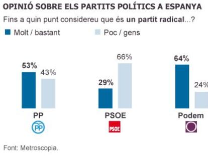 La majoria percep el PP i Podem com els partits més radicals
