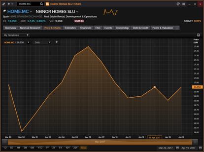 Neinor: el regreso de las promotoras en Bolsa