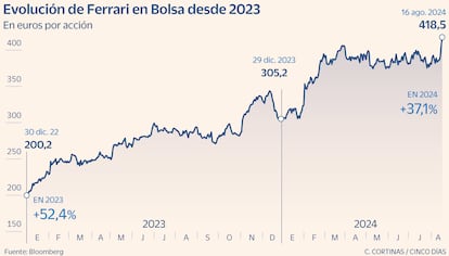 Evolución de Ferrari en Bolsa desde 2023