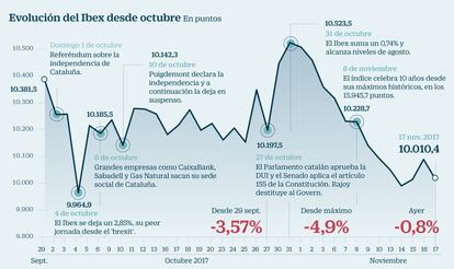 Ibex y euro d&oacute;lar