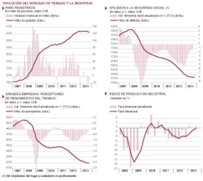 Fuentes: Mº de Empleo, AEAT, INE y FUNCAS (desestac. de las series de parados y afiliados). Gráficos elaborados por A. Laborda.