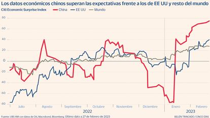 Citi Economic Surprise Index Gráfico