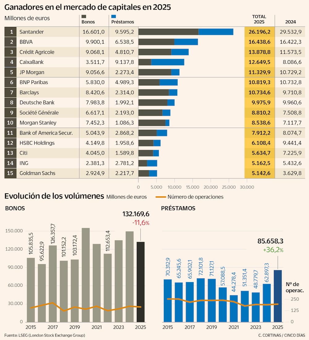 El mercado de capitales resiste un entorno internacional hostil ...