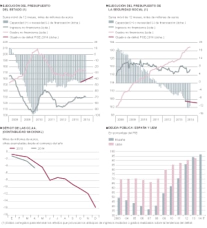Fuentes: Eurostat, Mº de Hacienda, Mº de Empleo y Banco de España. Gráficos elaborados por A. Laborda