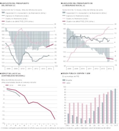 Fuentes: Eurostat, Mº de Hacienda, Mº de Empleo y Banco de España. Gráficos elaborados por A. Laborda