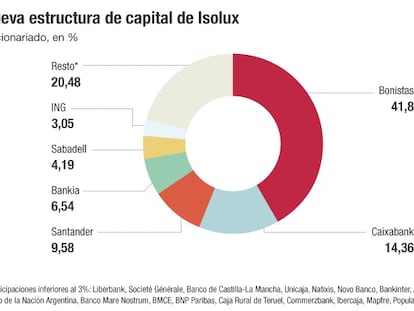 Así queda el capital de Isolux tras el rescate de la banca