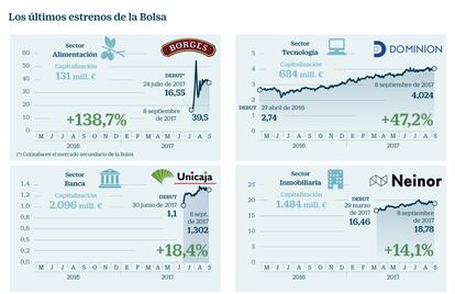 Los últimos estrenos de la Bolsa