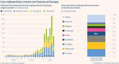 Los criptoactivos crecen con fuerza en Europa