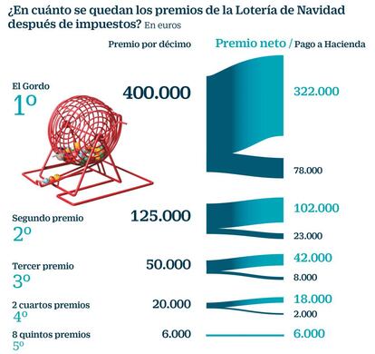 Fiscalidad de los premios de la Lotería de Navidad